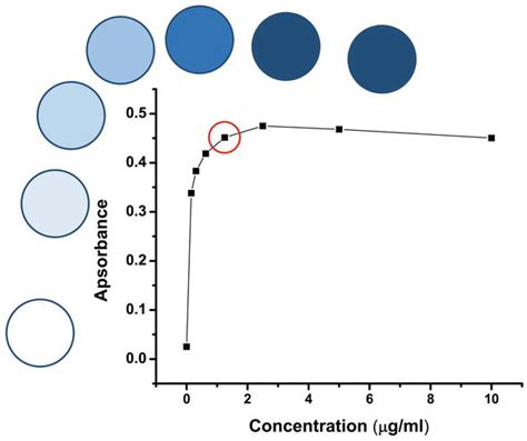 elisa test quality control|elisa validation and standardization.